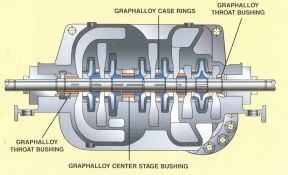 graphite pump bushing shown in horizontal pump.  Locations of each pump bushing indicated.
